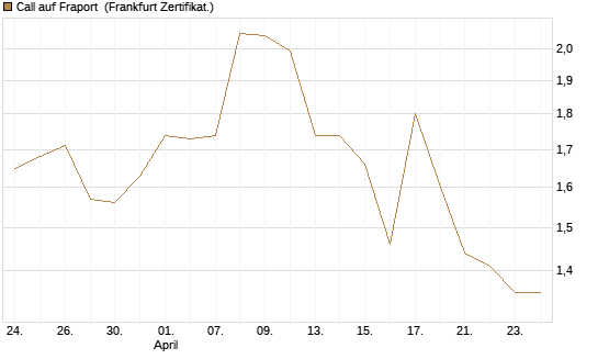 Call auf Fraport [BNP Paribas Emissions- und Handelsges.] Chart