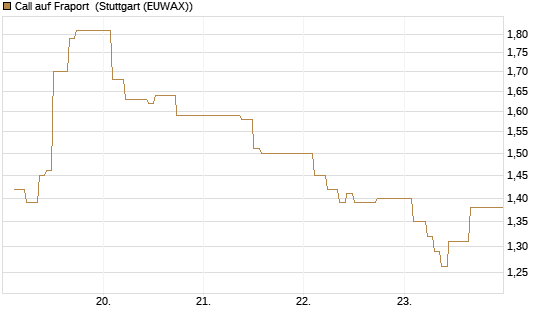 Call auf Fraport [BNP Paribas Emissions- und Handelsges.] Chart