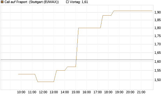 Call auf Fraport [BNP Paribas Emissions- und Handelsges.] Chart