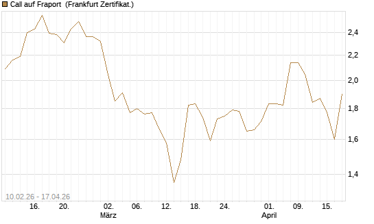 Call auf Fraport [BNP Paribas Emissions- und Handelsges.] Chart