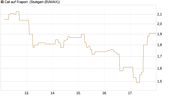 Call auf Fraport [BNP Paribas Emissions- und Handelsges.] Chart