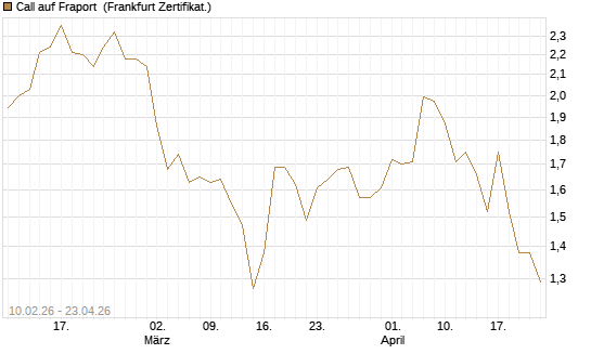 Call auf Fraport [BNP Paribas Emissions- und Handelsges.] Chart
