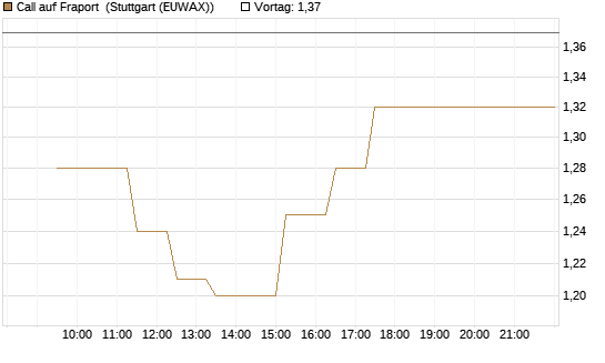 Call auf Fraport [BNP Paribas Emissions- und Handelsges.] Chart