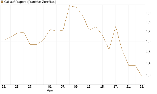 Call auf Fraport [BNP Paribas Emissions- und Handelsges.] Chart