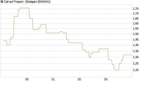 Call auf Fraport [BNP Paribas Emissions- und Handelsges.] Chart