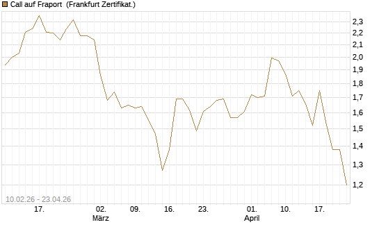 Call auf Fraport [BNP Paribas Emissions- und Handelsges.] Chart