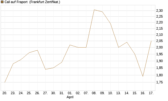 Call auf Fraport [BNP Paribas Emissions- und Handelsges.] Chart