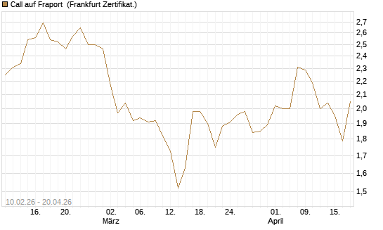 Call auf Fraport [BNP Paribas Emissions- und Handelsges.] Chart