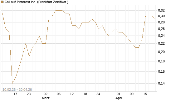 Call auf Pinterest Inc [BNP Paribas Emissions- und Handelsges.] Chart