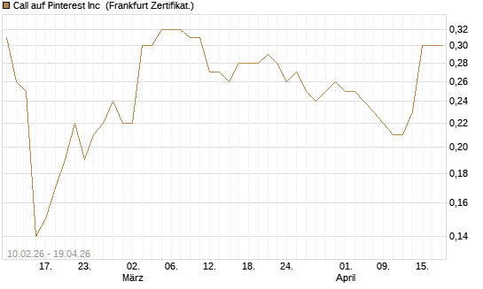 Call auf Pinterest Inc [BNP Paribas Emissions- und Handelsges.] Chart
