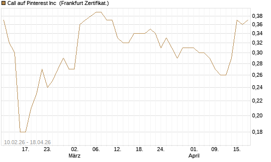 Call auf Pinterest Inc [BNP Paribas Emissions- und Handelsges.] Chart