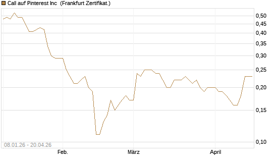 Call auf Pinterest Inc [BNP Paribas Emissions- und Handelsges.] Chart