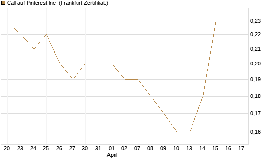 Call auf Pinterest Inc [BNP Paribas Emissions- und Handelsges.] Chart