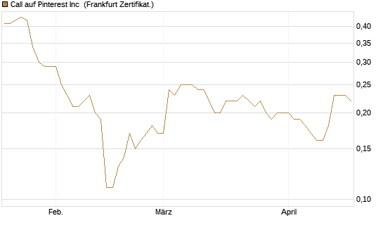 Call auf Pinterest Inc [BNP Paribas Emissions- und Handelsges.] Chart