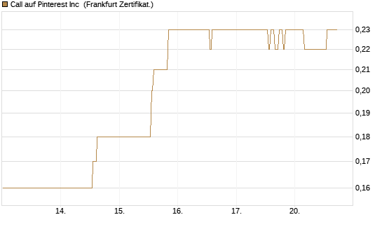 Call auf Pinterest Inc [BNP Paribas Emissions- und Handelsges.] Chart