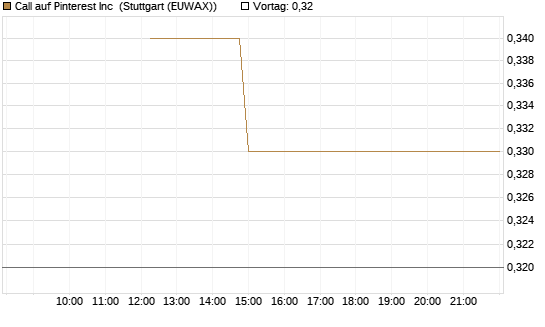 Call auf Pinterest Inc [BNP Paribas Emissions- und Handelsges.] Chart