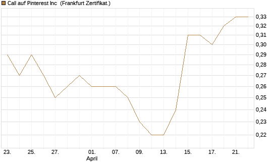 Call auf Pinterest Inc [BNP Paribas Emissions- und Handelsges.] Chart