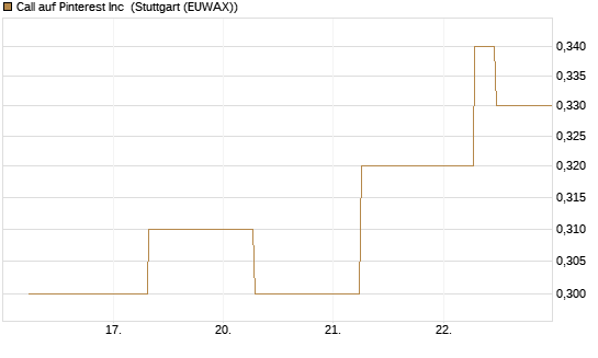 Call auf Pinterest Inc [BNP Paribas Emissions- und Handelsges.] Chart