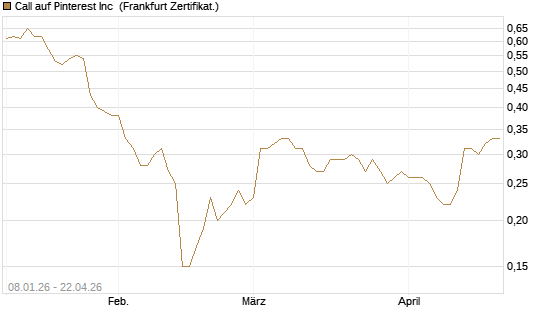 Call auf Pinterest Inc [BNP Paribas Emissions- und Handelsges.] Chart