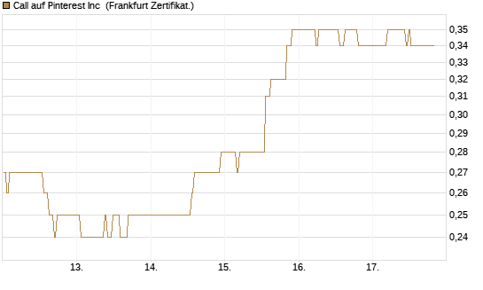 Call auf Pinterest Inc [BNP Paribas Emissions- und Handelsges.] Chart