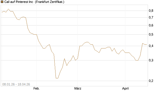Call auf Pinterest Inc [BNP Paribas Emissions- und Handelsges.] Chart