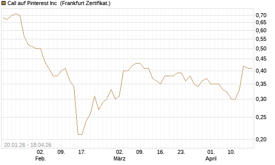 Call auf Pinterest Inc [BNP Paribas Emissions- und Handelsges.] Chart