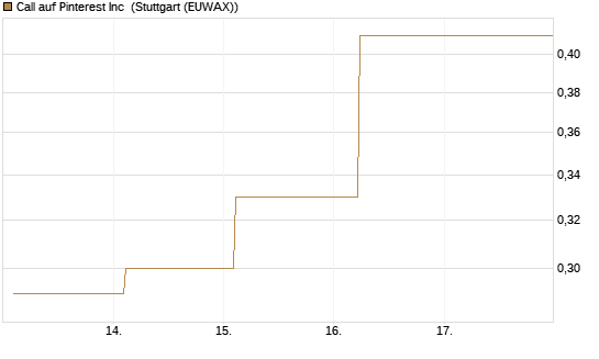 Call auf Pinterest Inc [BNP Paribas Emissions- und Handelsges.] Chart