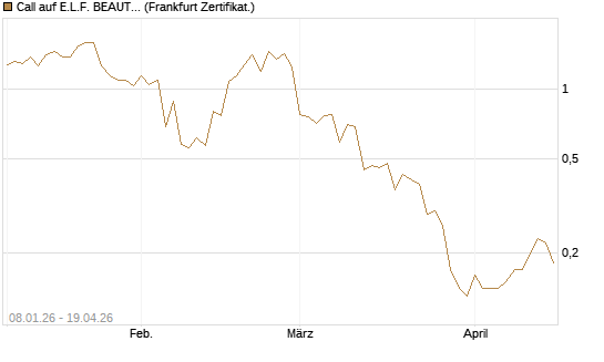 Call auf E.L.F. BEAUTY INC   Chart