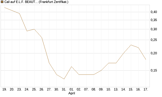 Call auf E.L.F. BEAUTY INC   Chart