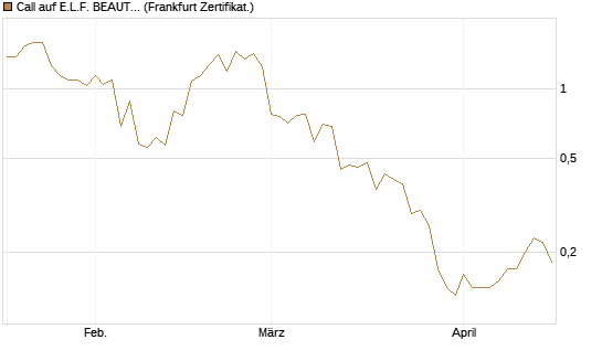 Call auf E.L.F. BEAUTY INC   Chart
