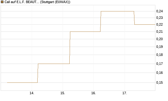 Call auf E.L.F. BEAUTY INC   Chart