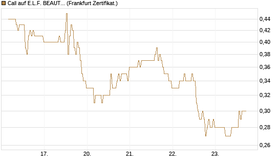 Call auf E.L.F. BEAUTY INC   Chart