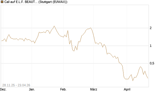Call auf E.L.F. BEAUTY INC   Chart