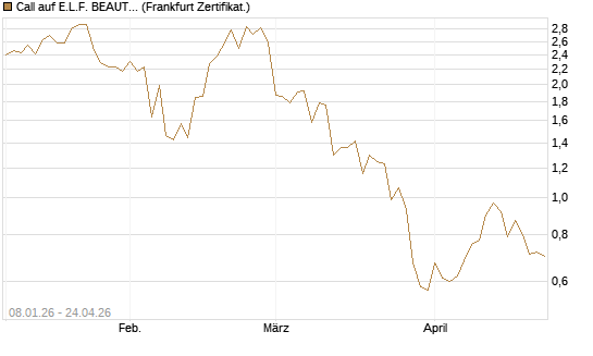 Call auf E.L.F. BEAUTY INC   Chart