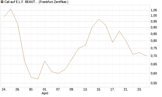 Call auf E.L.F. BEAUTY INC   Chart