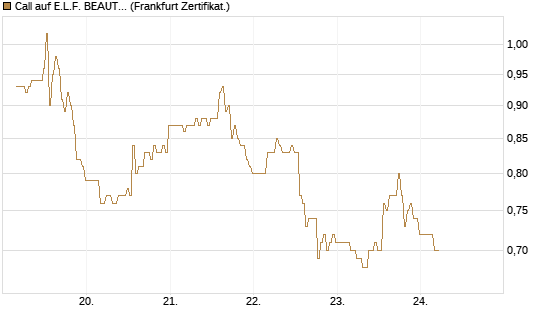 Call auf E.L.F. BEAUTY INC   Chart