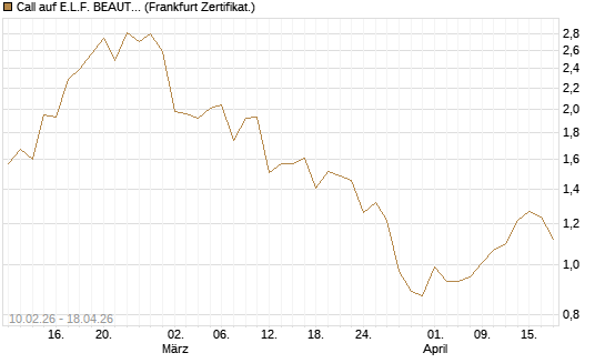 Call auf E.L.F. BEAUTY INC   Chart