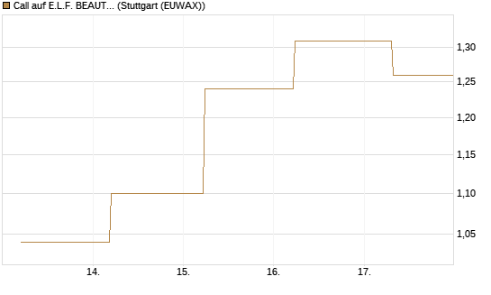 Call auf E.L.F. BEAUTY INC   Chart