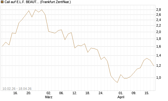 Call auf E.L.F. BEAUTY INC   Chart
