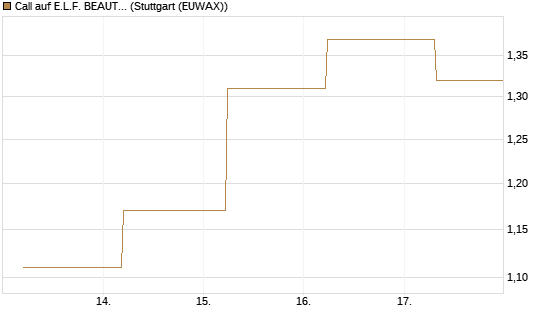 Call auf E.L.F. BEAUTY INC   Chart
