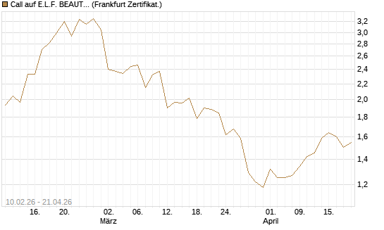 Call auf E.L.F. BEAUTY INC   Chart