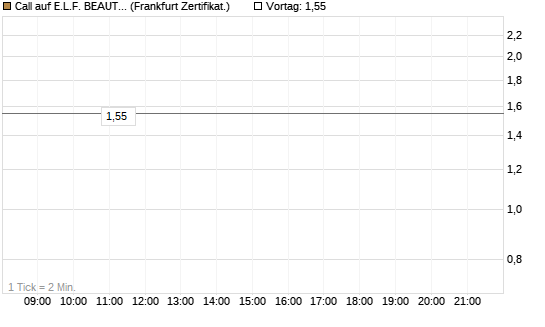 Call auf E.L.F. BEAUTY INC   Chart