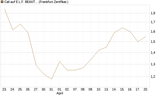 Call auf E.L.F. BEAUTY INC   Chart