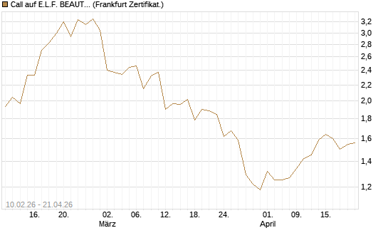 Call auf E.L.F. BEAUTY INC   Chart