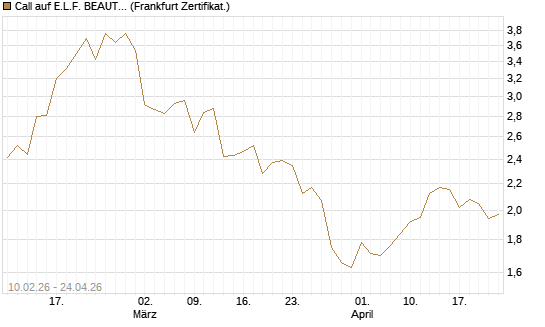 Call auf E.L.F. BEAUTY INC   Chart