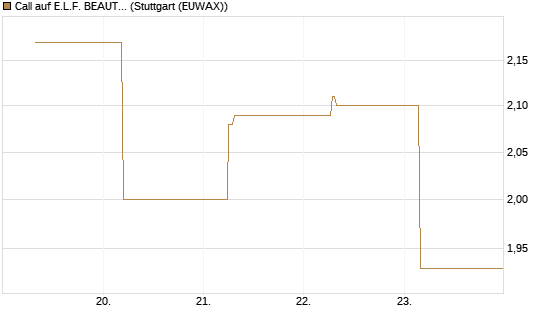 Call auf E.L.F. BEAUTY INC   Chart