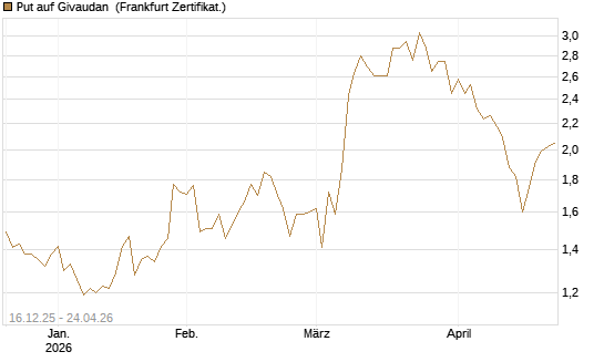Put auf Givaudan [BNP Paribas Emissions- und Handelsges.] Chart