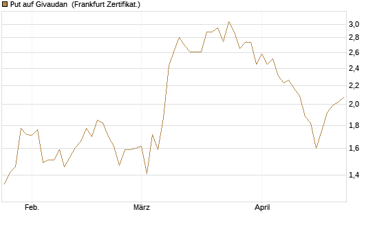Put auf Givaudan [BNP Paribas Emissions- und Handelsges.] Chart