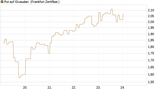Put auf Givaudan [BNP Paribas Emissions- und Handelsges.] Chart