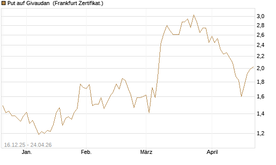 Put auf Givaudan [BNP Paribas Emissions- und Handelsges.] Chart
